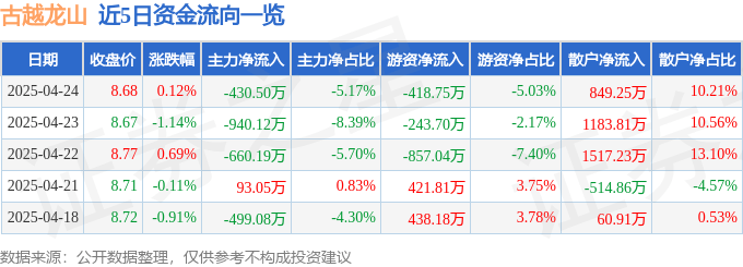 股票行情快报：古越龙山（600059）4月24日主力资金净卖出430.50万元