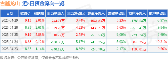 股票行情快报：古越龙山（600059）4月29日主力资金净买入744.71万元