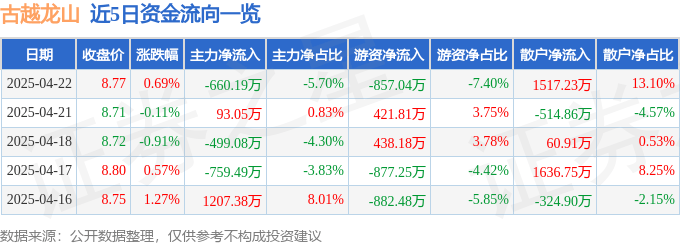 股票行情快报：古越龙山（600059）4月22日主力资金净卖出660.19万元