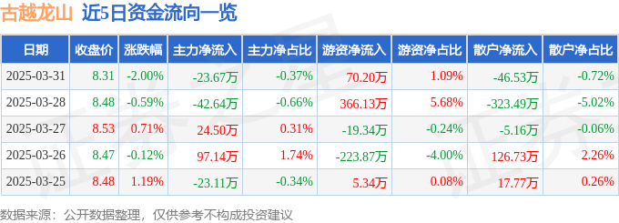 股票行情快报：古越龙山（600059）3月31日主力资金净卖出23.67万元