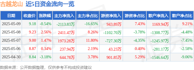 股票行情快报：古越龙山（600059）5月9日主力资金净卖出2113.83万元
