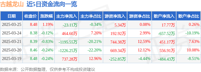 股票行情快报：古越龙山（600059）3月25日主力资金净卖出23.11万元