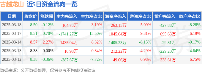 股票行情快报：古越龙山（600059）3月18日主力资金净买入164.73万元