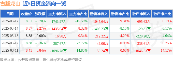 股票行情快报：古越龙山（600059）3月17日主力资金净卖出1741.27万元