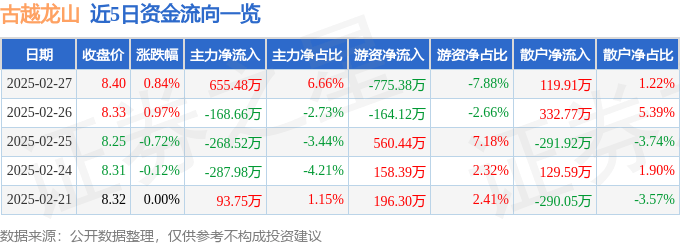 股票行情快报：古越龙山（600059）2月27日主力资金净买入655.48万元