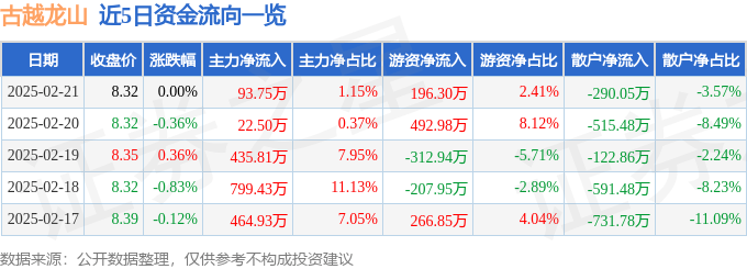 股票行情快报：古越龙山（600059）2月21日主力资金净买入93.75万元