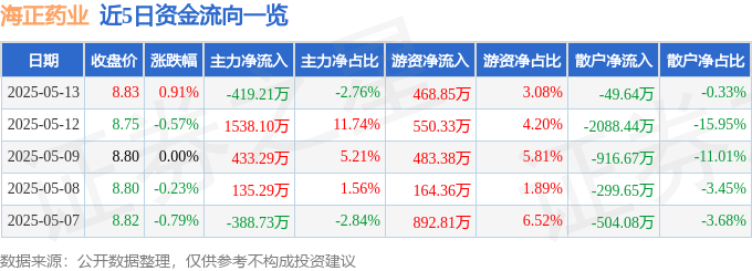 股票行情快报：海正药业（600267）5月13日主力资金净卖出419.21万元