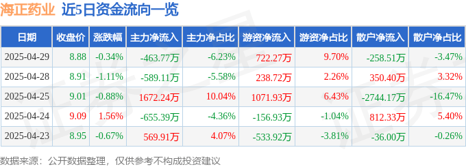股票行情快报：海正药业（600267）4月29日主力资金净卖出463.77万元