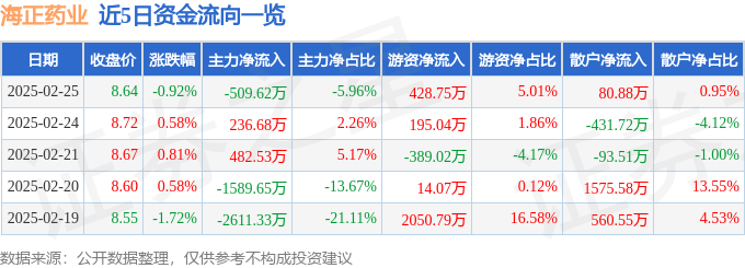 股票行情快报：海正药业（600267）2月25日主力资金净卖出509.62万元