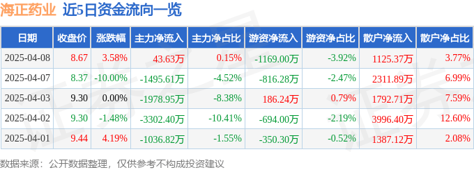 股票行情快报：海正药业（600267）4月8日主力资金净买入43.63万元