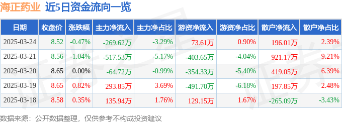 股票行情快报：海正药业（600267）3月24日主力资金净卖出269.62万元