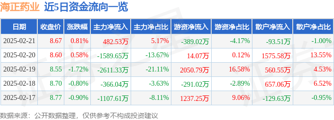 股票行情快报：海正药业（600267）2月21日主力资金净买入482.53万元
