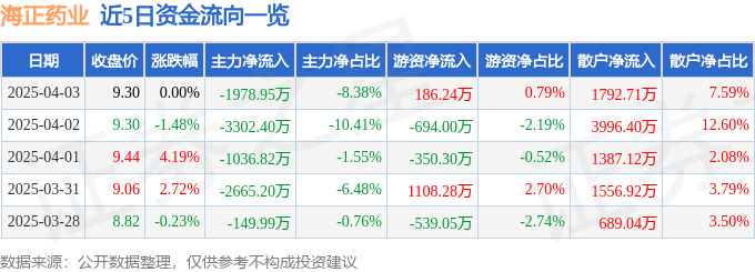 股票行情快报：海正药业（600267）4月3日主力资金净卖出1978.95万元