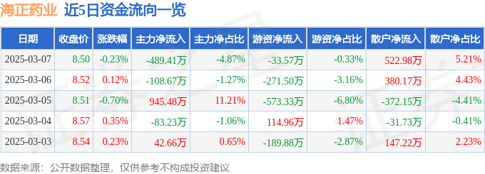 股票行情快报：海正药业（600267）3月7日主力资金净卖出489.41万元