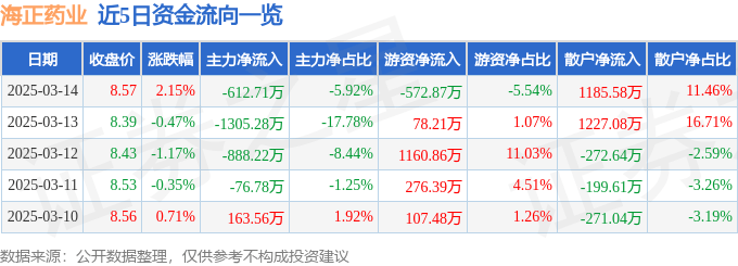 股票行情快报：海正药业（600267）3月14日主力资金净卖出612.71万元