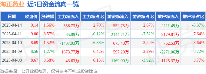 股票行情快报：海正药业（600267）4月14日主力资金净买入558.73万元