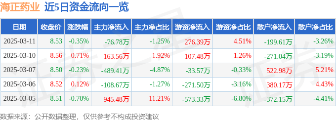 股票行情快报：海正药业（600267）3月11日主力资金净卖出76.78万元