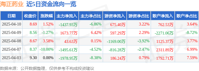 股票行情快报：海正药业（600267）4月10日主力资金净卖出1437.93万元