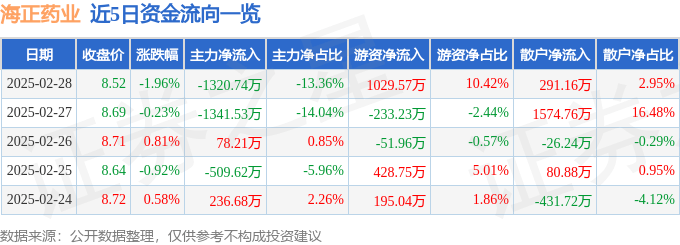 股票行情快报：海正药业（600267）2月28日主力资金净卖出1320.74万元
