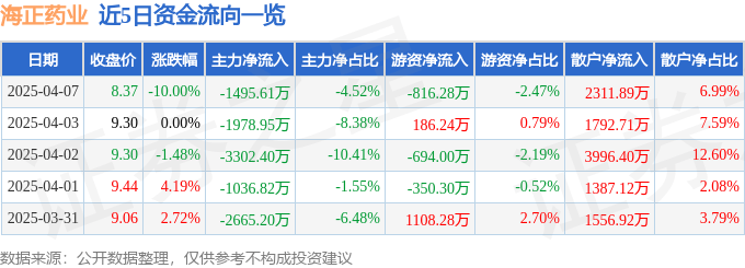 股票行情快报：海正药业（600267）4月7日主力资金净卖出1495.61万元