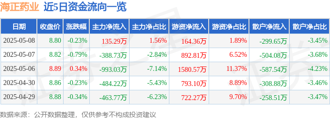 股票行情快报：海正药业（600267）5月8日主力资金净买入135.29万元