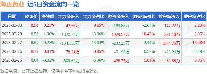 股票行情快报：海正药业（600267）3月3日主力资金净买入42.66万元