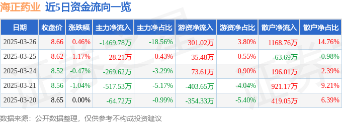 股票行情快报：海正药业（600267）3月26日主力资金净卖出1469.78万元