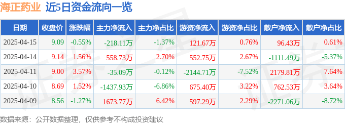 股票行情快报：海正药业（600267）4月15日主力资金净卖出218.11万元