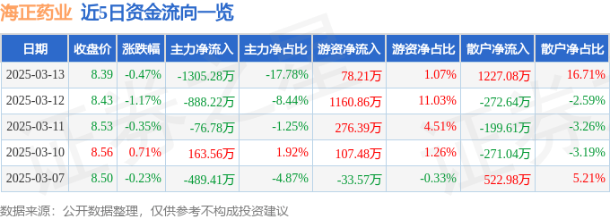股票行情快报：海正药业（600267）3月13日主力资金净卖出1305.28万元