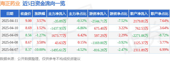 股票行情快报：海正药业（600267）4月11日主力资金净卖出35.09万元