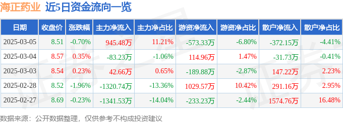 股票行情快报：海正药业（600267）3月5日主力资金净买入945.48万元