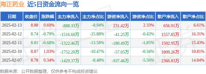 股票行情快报：海正药业（600267）2月13日主力资金净卖出888.33万元