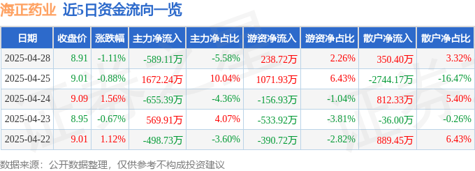 股票行情快报：海正药业（600267）4月28日主力资金净卖出589.11万元