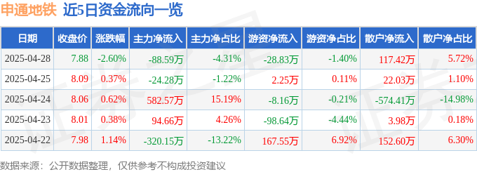 股票行情快报：申通地铁（600834）4月28日主力资金净卖出88.59万元