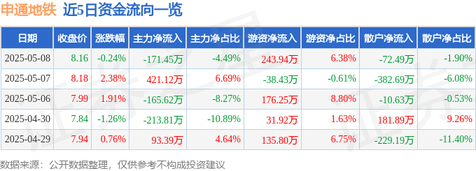 股票行情快报：申通地铁（600834）5月8日主力资金净卖出171.45万元