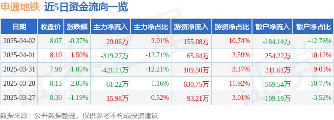 股票行情快报：申通地铁（600834）4月2日主力资金净买入29.06万元