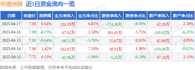 股票行情快报：申通地铁（600834）4月17日主力资金净买入132.19万元