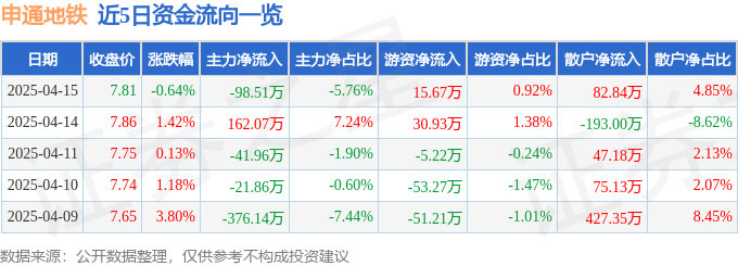 股票行情快报：申通地铁（600834）4月15日主力资金净卖出98.51万元