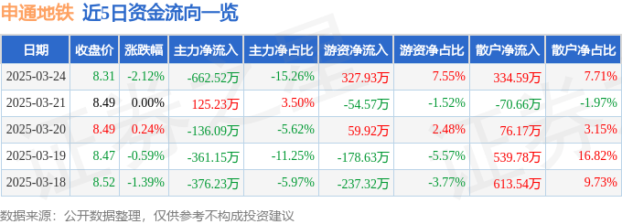 股票行情快报：申通地铁（600834）3月24日主力资金净卖出662.52万元