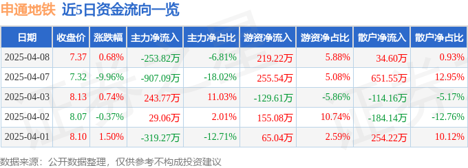 股票行情快报：申通地铁（600834）4月8日主力资金净卖出253.82万元