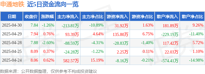 股票行情快报：申通地铁（600834）4月30日主力资金净卖出213.81万元
