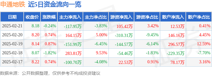 股票行情快报：申通地铁（600834）2月21日主力资金净卖出117.95万元