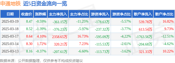 股票行情快报：申通地铁（600834）3月19日主力资金净卖出361.15万元