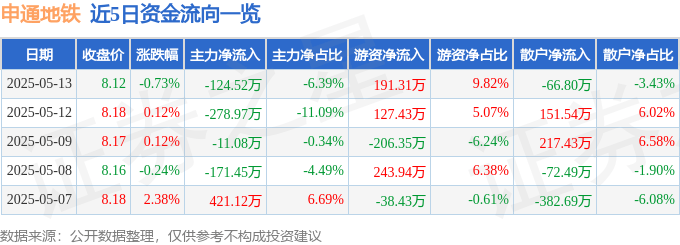股票行情快报：申通地铁（600834）5月13日主力资金净卖出124.52万元