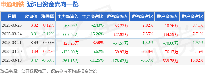 股票行情快报：申通地铁（600834）3月25日主力资金净卖出63.99万元
