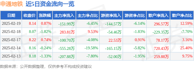 股票行情快报：申通地铁（600834）2月19日主力资金净卖出151.99万元