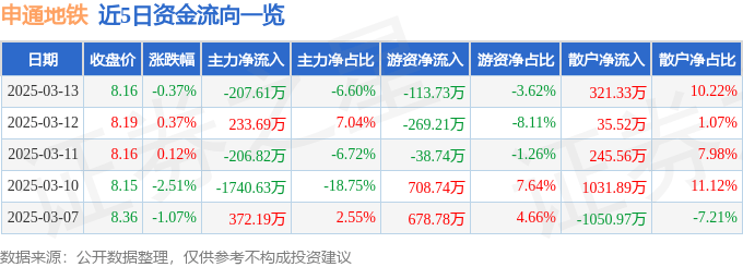 股票行情快报：申通地铁（600834）3月13日主力资金净卖出207.61万元