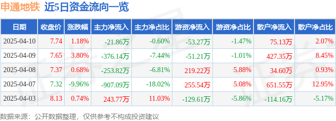 股票行情快报：申通地铁（600834）4月10日主力资金净卖出21.86万元