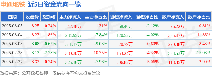 股票行情快报：申通地铁（600834）3月5日主力资金净买入42.18万元