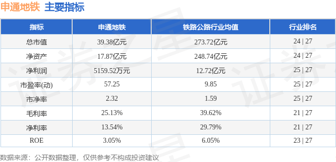 股票行情快报：申通地铁（600834）3月5日主力资金净买入42.18万元